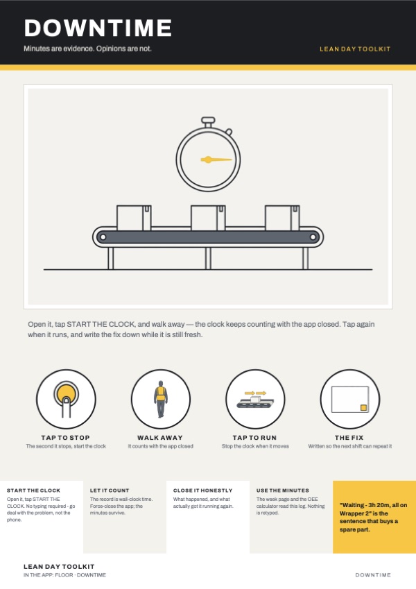 The Downtime poster from Lean Day Toolkit: "Minutes are evidence. Opinions are not." Four steps: Tap to stop, Walk away, Tap to run, The fix.
