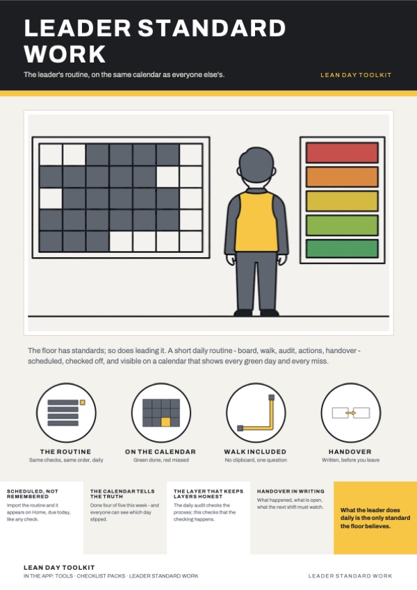 The Leader Standard Work poster from Lean Day Toolkit: "The leader's routine, on the same calendar as everyone else's." Four steps: The routine, On the calendar, Walk included, Handover.