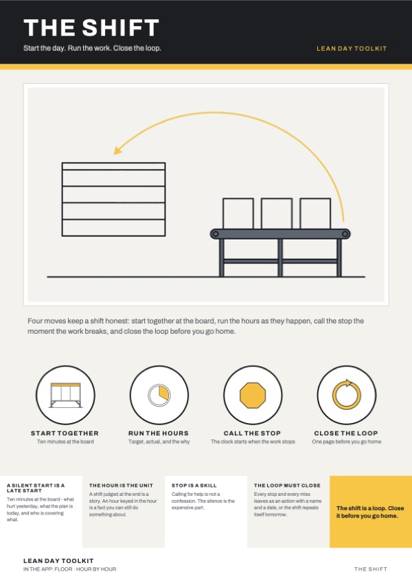 The Shift poster from Lean Day Toolkit: "Start the day. Run the work. Close the loop." Four steps: Start together, Run the hours, Call the stop, Close the loop.