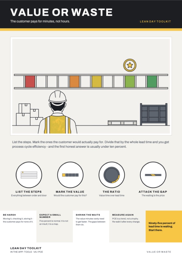 The Value or Waste poster from Lean Day Toolkit: "The customer pays for minutes, not hours." Four steps: List the steps, Mark the value, The ratio, Attack the gap.