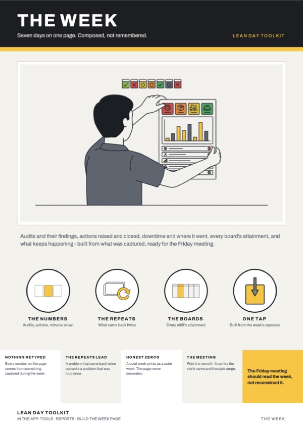 The Week poster from Lean Day Toolkit: "Seven days on one page. Composed, not remembered." Four steps: The numbers, The repeats, The boards, One tap.