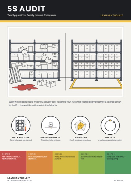 The 5S Audit poster: Twenty questions. Twenty minutes. Every week.