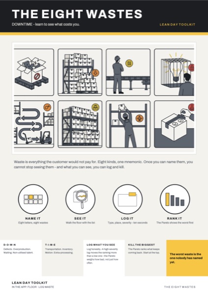 The Eight Wastes poster: DOWNTIME - learn to see what costs you.