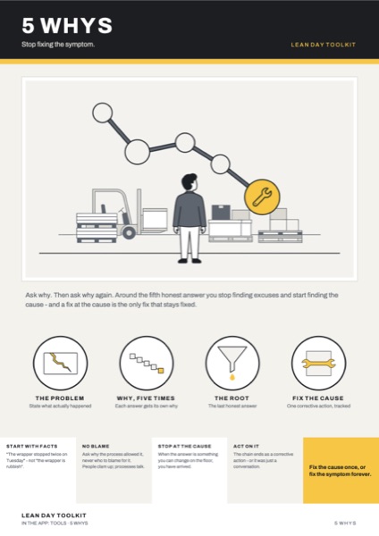 The 5 Whys poster: Stop fixing the symptom.