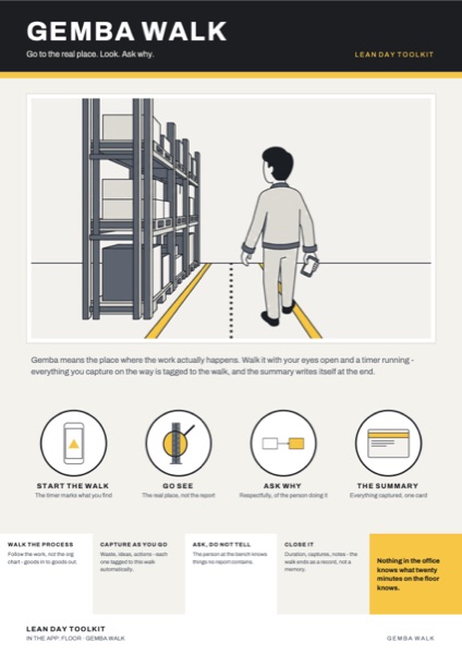 The Gemba Walk poster: Go to the real place. Look. Ask why.