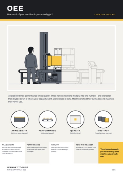 The OEE poster: How much of your machine do you actually get?
