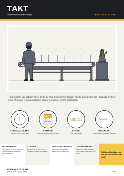 The Takt poster: The customer's drumbeat.