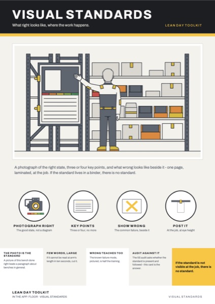The Visual Standards poster: What right looks like, where the work happens.